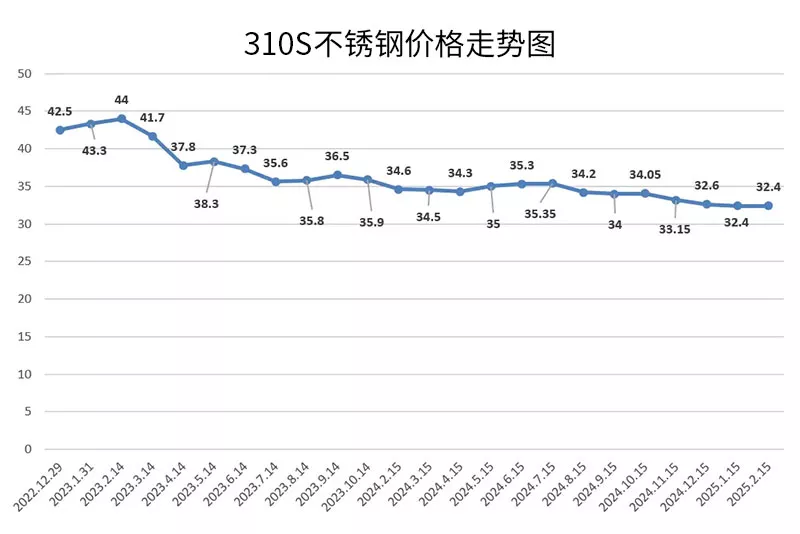 2022年12月~2025年2月310S不锈钢价格变化曲线