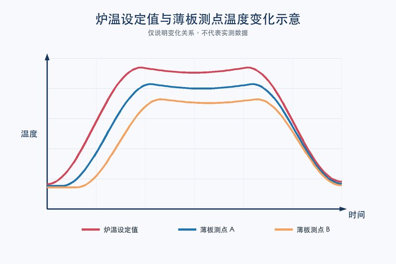 炉温设定值与薄板不同测点温度变化示意（非实测数据）